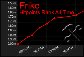 Total Graph of Frike