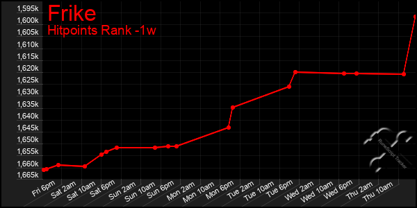 Last 7 Days Graph of Frike