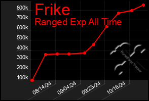 Total Graph of Frike