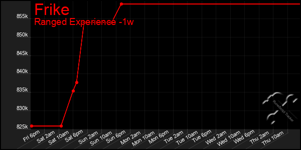 Last 7 Days Graph of Frike