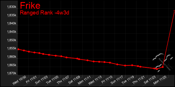 Last 31 Days Graph of Frike