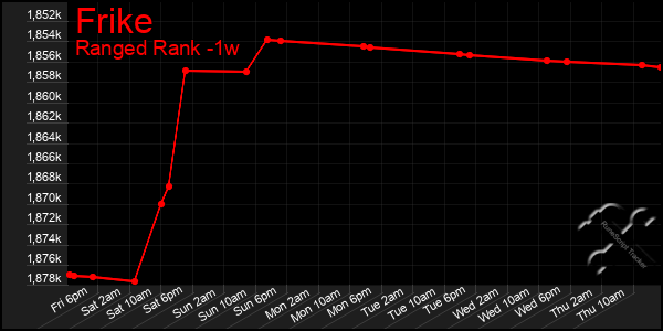 Last 7 Days Graph of Frike