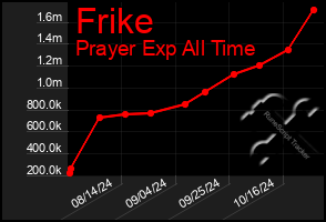 Total Graph of Frike