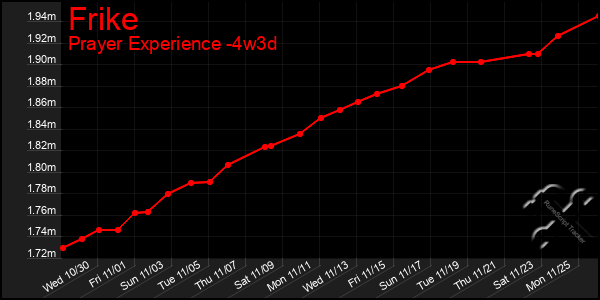 Last 31 Days Graph of Frike