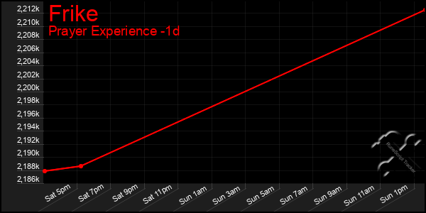 Last 24 Hours Graph of Frike