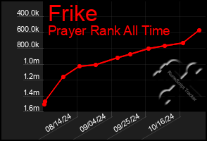 Total Graph of Frike