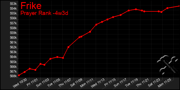 Last 31 Days Graph of Frike