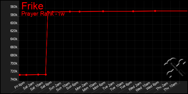 Last 7 Days Graph of Frike