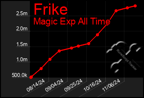 Total Graph of Frike