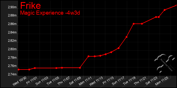 Last 31 Days Graph of Frike