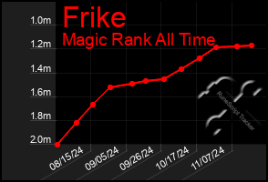 Total Graph of Frike