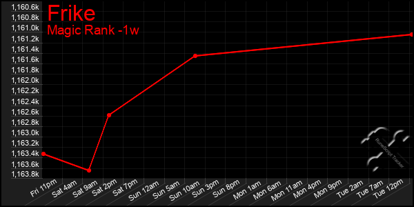 Last 7 Days Graph of Frike