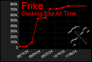 Total Graph of Frike