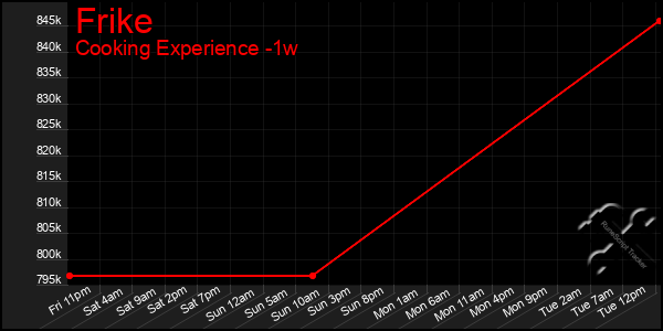 Last 7 Days Graph of Frike