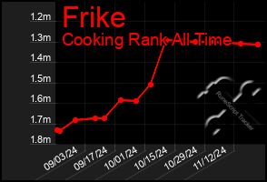 Total Graph of Frike