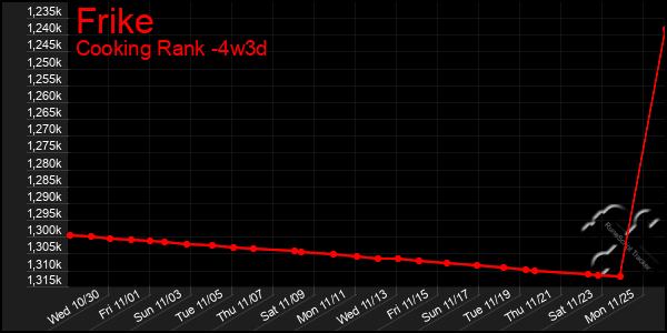 Last 31 Days Graph of Frike