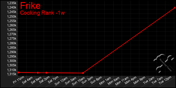 Last 7 Days Graph of Frike