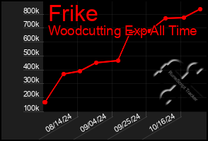 Total Graph of Frike