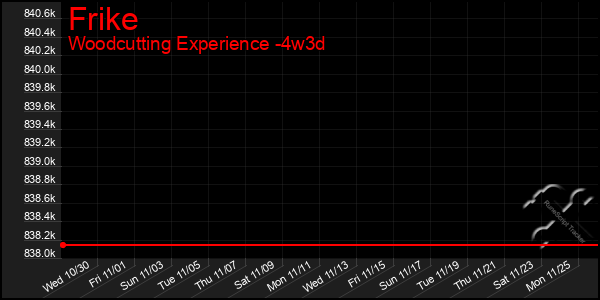 Last 31 Days Graph of Frike