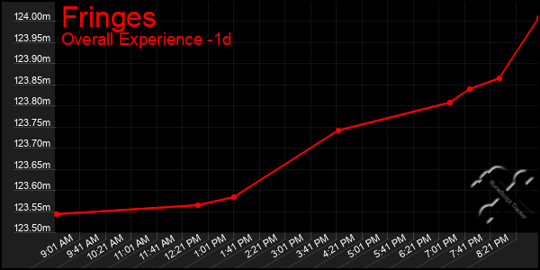Last 24 Hours Graph of Fringes