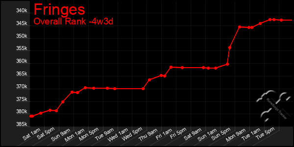 Last 31 Days Graph of Fringes