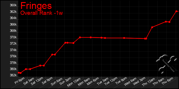 1 Week Graph of Fringes