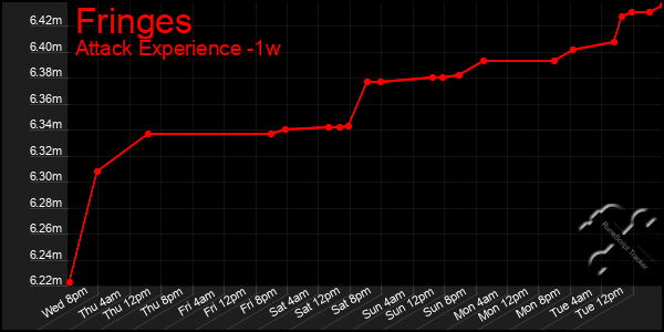 Last 7 Days Graph of Fringes