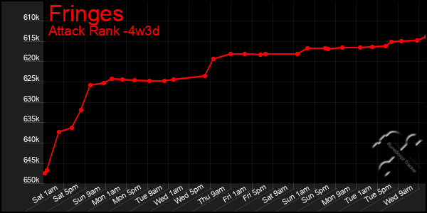 Last 31 Days Graph of Fringes