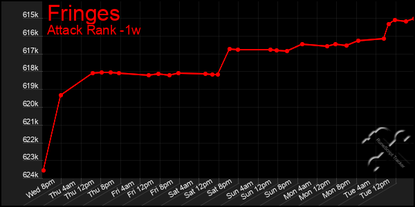 Last 7 Days Graph of Fringes