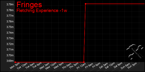 Last 7 Days Graph of Fringes