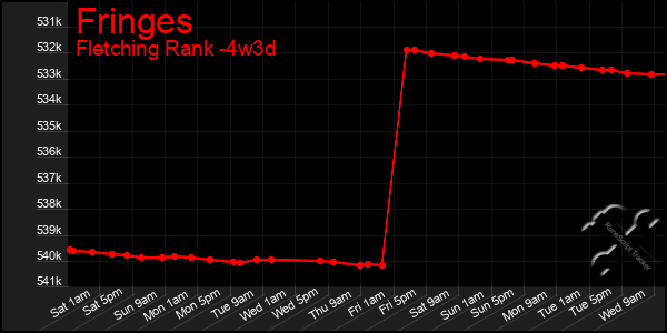 Last 31 Days Graph of Fringes