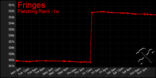Last 7 Days Graph of Fringes