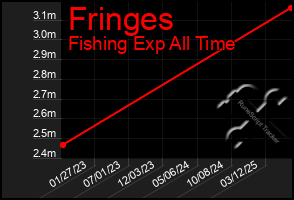 Total Graph of Fringes