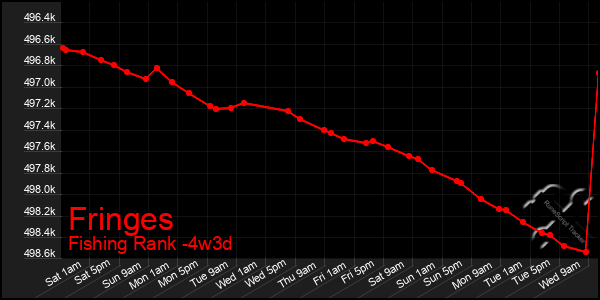 Last 31 Days Graph of Fringes