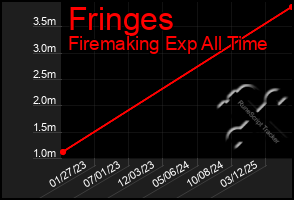 Total Graph of Fringes