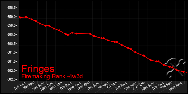 Last 31 Days Graph of Fringes