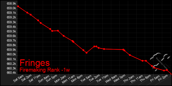 Last 7 Days Graph of Fringes