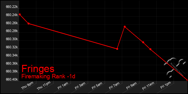 Last 24 Hours Graph of Fringes
