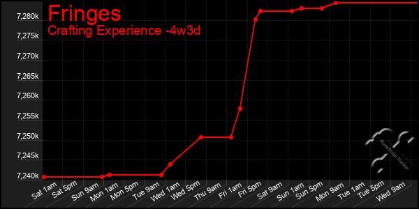 Last 31 Days Graph of Fringes