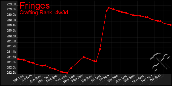 Last 31 Days Graph of Fringes