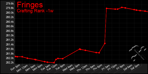 Last 7 Days Graph of Fringes