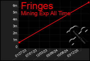 Total Graph of Fringes