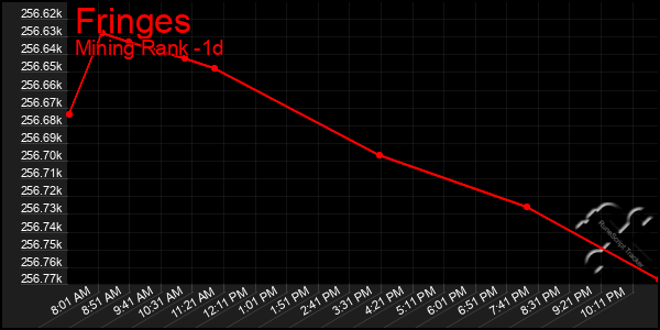 Last 24 Hours Graph of Fringes