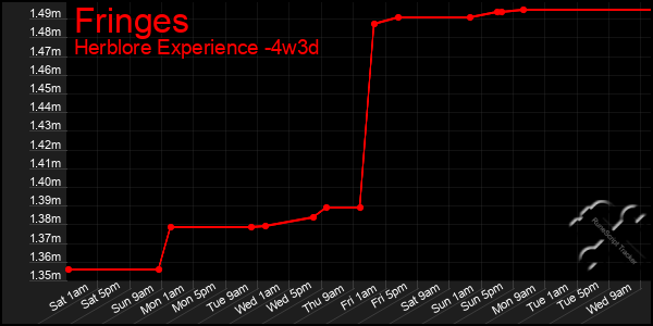 Last 31 Days Graph of Fringes