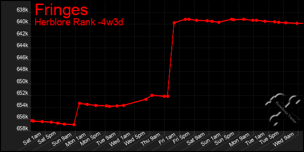 Last 31 Days Graph of Fringes