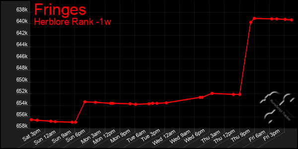 Last 7 Days Graph of Fringes