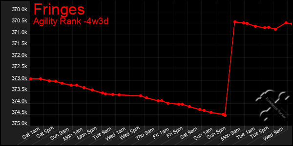 Last 31 Days Graph of Fringes