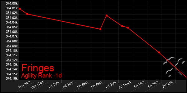 Last 24 Hours Graph of Fringes