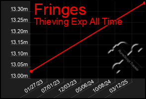 Total Graph of Fringes