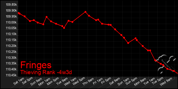Last 31 Days Graph of Fringes